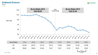4
Brent Médio 2015
US$ 52,46
Brent Médio 2014
US$ 98,99
30
50
70
90
110
130
Ambiente Externo
Brent
Brent Médio 1T14 2T14 3T14 4T14 1T15 2T15 3T15 4T15
R$ 256,48 244,47 231,56 193,73 154,89 190,09 177,38 167,86
US$ 108,22 109,63 101,85 76,27 53,97 61,92 50,26 43,69
US$ / bbl
Fonte: Platts
- 47%
-13%
 
