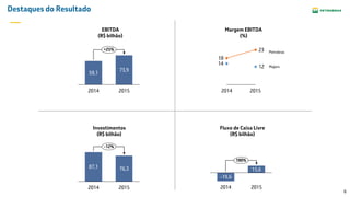 6
Destaques do Resultado
Margem EBITDA
(%)
Fluxo de Caixa Livre
(R$ bilhão)
Investimentos
(R$ bilhão)
EBITDA
(R$ bilhão)
73,9
59,1
+25%
20152014 20152014
14
23
Majors
Petrobras
12
18
76,387,1
-12%
20152014
15,6
2014
-19,6
180%
2015
 