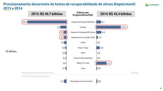 9
Provisionamento decorrente de testes de recuperabilidade de ativos (Impairment):
2015 e 2014
Valores por
Projeto/Ativo/UGC
4,4
0,6
9,1
0,0
0,0
3,0
0,0
1,4
21,8
4,1
Outros
RNEST (2º Trem)
Usinas de Biocombustível
UFN V
Citepe / Suape
UFN III
Equipamentos vinculados à E&P
Campos de Produção E&P Exterior
Comperj
Campos de Produção E&P Brasil
0,7
0,0
0,2
0,6
0,8
2,0
2,0
2,5
5,3
33,7
em Despesas Operacionais (R$ 47,7 bi) (44,6 bi)
em Participação em Investimentos
0,8Participação em Investimentos2,1
2015: R$ 49,7 bilhões 2014: R$ 45,4 bilhões
R$ Bilhões
 