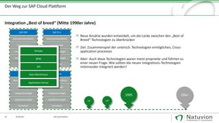 10 29.09.2017
Integration „Best of breed“ (Mitte 1990er Jahre)
SAP Cloud Platform
Neue Ansätze wurden entwickelt, um die Lücke zwischen den „Best of
Breed“ Technologien zu überbrücken
Ziel: Zusammenspiel der untersch. Technologien ermöglichen, Cross-
application processes
Aber: Auch diese Technologien waren meist proprietär und führten zu
einer neuen Frage: Wie sollten die neuen Integrations-Technologien
miteinander integriert werden?
Der Weg zur SAP Cloud Plattform
Benutzeroberfläche
Prozesslogik
Integrationslogik
Applikationslogik
Persistenz
SAP ERP
Benutzeroberfläche
Prozesslogik
Integrationslogik
Applikationslogik
Persistenz
SAP IS-U
Benutzeroberfläche
Prozesslogik
Integrationslogik
Applikationslogik
Persistenz
SAP CRM
Benutzeroberfläche
Prozesslogik
Integrationslogik
Applikationslogik
Persistenz
SAP SCM
1995 20xx
1980 1989
Portale
BPM
EAI
Data Warehouse
Application Server
 