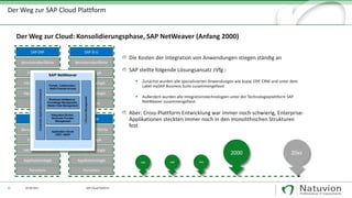 11 29.09.2017
Der Weg zur Cloud: Konsolidierungsphase, SAP NetWeaver (Anfang 2000)
SAP Cloud Platform
Der Weg zur SAP Cloud Plattform
Benutzeroberfläche
Prozesslogik
Integrationslogik
Applikationslogik
Persistenz
SAP ERP
Benutzeroberfläche
Prozesslogik
Integrationslogik
Applikationslogik
Persistenz
SAP IS-U
Benutzeroberfläche
Prozesslogik
Integrationslogik
Applikationslogik
Persistenz
SAP CRM
Benutzeroberfläche
Prozesslogik
Integrationslogik
Applikationslogik
Persistenz
SAP SCM
Die Kosten der Integration von Anwendungen stiegen ständig an
SAP stellte folgende Lösungsansatz zVfg.:
▪ Zunächst wurden alle spezialisierten Anwendungen wie bspw. ERP, CRM und unter dem
Label mySAP Business Suite zusammengefasst
▪ Außerdem wurden alle Integrationstechnologien unter der Technologieplattform SAP
NetWeaver zusammengefasst
Aber: Cross-Plattform Entwicklung war immer noch schwierig, Enterprise-
Applikationen steckten immer noch in den monolithischen Strukturen
fest
2000 20xx
1980 1989 1995
 
