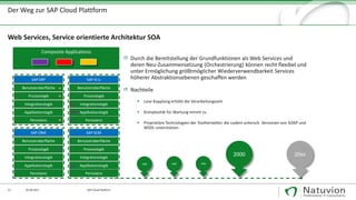12 29.09.2017
Web Services, Service orientierte Architektur SOA
SAP Cloud Platform
Der Weg zur SAP Cloud Plattform
Benutzeroberfläche
Prozesslogik
Integrationslogik
Applikationslogik
Persistenz
SAP ERP
Benutzeroberfläche
Prozesslogik
Integrationslogik
Applikationslogik
Persistenz
SAP IS-U
Benutzeroberfläche
Prozesslogik
Integrationslogik
Applikationslogik
Persistenz
SAP CRM
Benutzeroberfläche
Prozesslogik
Integrationslogik
Applikationslogik
Persistenz
SAP SCM
Composite Applications
Durch die Bereitstellung der Grundfunktionen als Web Services und
deren Neu-Zusammensetzung (Orchestrierung) können recht flexibel und
unter Ermöglichung größtmöglicher Wiederverwendbarkeit Services
höherer Abstraktionsebenen geschaffen werden
Nachteile
▪ Lose Kopplung erhöht die Verarbeitungszeit
▪ Komplexität für Wartung nimmt zu
▪ Proprietäre Technologien der Toolhersteller, die zudem untersch. Versionen von SOAP und
WSDL unterstützen
20xx
1980 1989 1995
2000
 