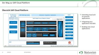 14 29.09.2017
Übersicht SAP Cloud Plattform
SAP Cloud Platform
Extending cloud and
on-premise
applications
Integrating your
application and data
Building new cloud
applications
Der Weg zur SAP Cloud Plattform
 