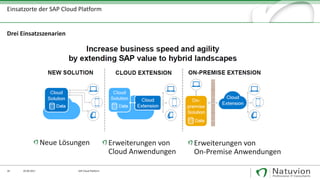 18 29.09.2017
Drei Einsatzszenarien
SAP Cloud Platform
Neue Lösungen
Einsatzorte der SAP Cloud Platform
Erweiterungen von
Cloud Anwendungen
Erweiterungen von
On-Premise Anwendungen
 