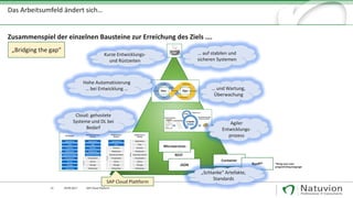 Zusammenspiel der einzelnen Bausteine zur Erreichung des Ziels ….
Dev Ops
REST
JSON
Microservices
Container
ByoPl* *Bring your own
programming language
SAP Cloud Plattform
… auf stabilen und
sicheren Systemen
… und Wartung,
Überwachung
Agiler
Entwicklungs-
prozess
„Schlanke“ Artefakte,
Standards
Kurze Entwicklungs-
und Rüstzeiten
Hohe Automatisierung
… bei Entwicklung …
Cloud: gehostete
Systeme und DL bei
Bedarf
21 29.09.2017 SAP Cloud Platform
Das Arbeitsumfeld ändert sich…
„Bridging the gap“
 