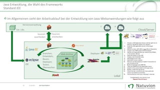 Im Allgemeinen sieht der Arbeitsablauf bei der Entwicklung von Java-Webanwendungen wie folgt aus
10 13.10.2017 SAP Cloud Platform
Java Entwicklung, die Wahl des Frameworks
Standard JEE
Lokal
Sourcen
auschecken
Cloud/Server
Versionsverwaltung
Sourcen
einchecken
Branchen,
Entwickeln,
Bauen,
Deployen,
Testen,
Überwachen
PT
Web Archive
IDE
Ext. Libs.
Deployen
…
 