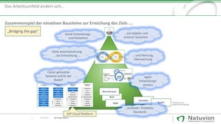 Zusammenspiel der einzelnen Bausteine zur Erreichung des Ziels ….
Dev Ops
REST
JSON
Microservices
Container
ByoPl* *Bring your own
programming language
SAP Cloud Plattform
… auf stabilen und
sicheren Systemen
… und Wartung,
Überwachung
Agiler
Entwicklungs-
prozess
„Schlanke“ Artefakte,
Standards
Kurze Entwicklungs-
und Rüstzeiten
Hohe Automatisierung
… bei Entwicklung …
Cloud: gehostete
Systeme und DL bei
Bedarf
7 13.10.2017 SAP Cloud Platform
Das Arbeitsumfeld ändert sich…
„Bridging the gap“
 