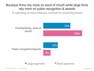 % selecting as most effective channel for promoting brand 
11 
Boutique firms rely more on word of mouth while large firms 
rely more on public recognition & awards 
30%! 
16%! 
43% 
8% 
Friends/family, word of 
mouth 
Public recognition/awards 
Large agencies! Small agencies! 
*Small agencies = 1-10 recruiters #hiretowin 
 