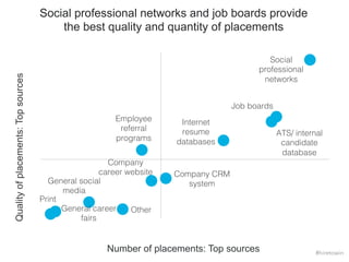 Social professional networks and job boards provide 
the best quality and quantity of placements 
Number of placements: Top sources Quality of placements: Top sources 
#hiretowin 
Company 
career website! Company CRM 
system! 
Employee 
referral 
programs! 
General social 
media! 
General career 
fairs! 
Job boards! 
Internet ! 
resume 
databases! 
Other! 
Print ! 
Social 
professional 
networks! 
ATS/ internal 
candidate 
database! 
 