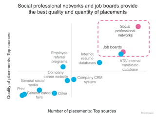 Social professional networks and job boards provide 
the best quality and quantity of placements 
Number of placements: Top sources Quality of placements: Top sources 
#hiretowin 
Company 
career website! Company CRM 
system! 
Employee 
referral 
programs! 
General social 
media! 
General career 
fairs! 
Job boards! 
Internet ! 
resume 
databases! 
Other! 
Print ! 
Social 
professional 
networks! 
ATS/ internal 
candidate 
database! 
 