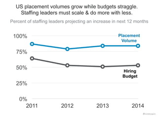 US Staffing Trends | 2015 Global Recruiting Trends