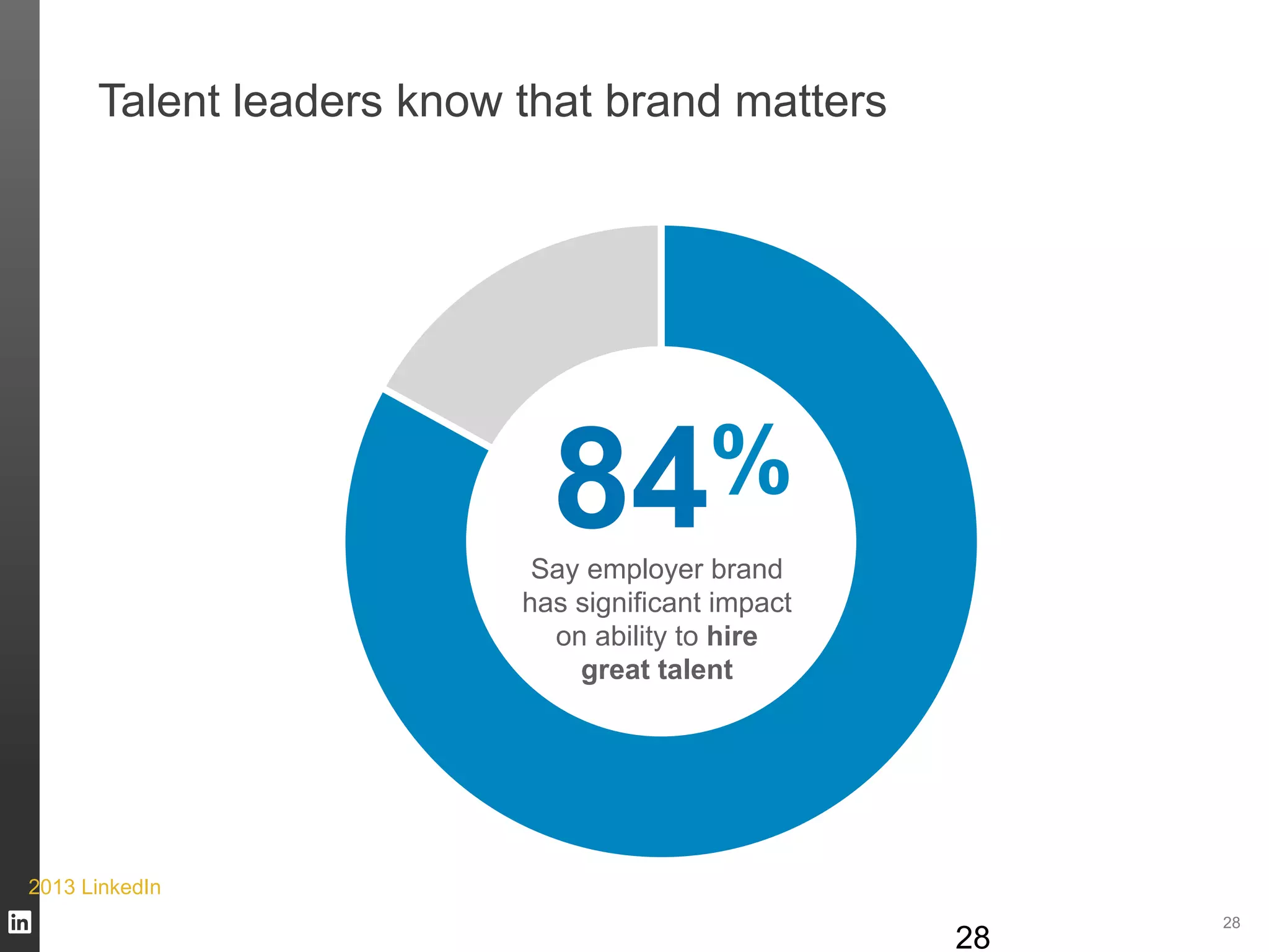 28
Talent leaders know that brand matters
84%
Say employer brand
has significant impact
on ability to hire
great talent
28
2013 LinkedIn
 
