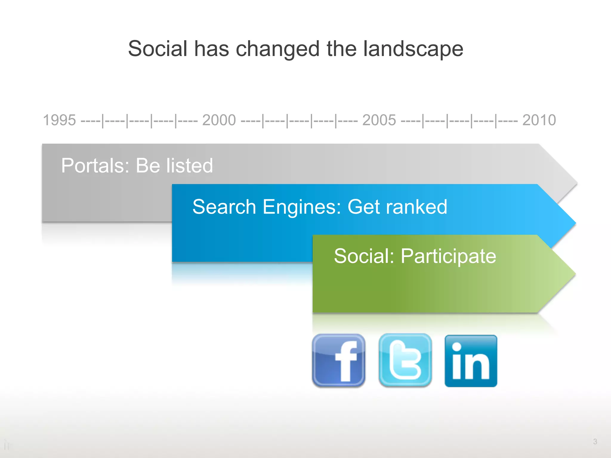 Social has changed the landscape
3
1995 ----|----|----|----|---- 2000 ----|----|----|----|---- 2005 ----|----|----|----|---- 2010
Portals: Be listed
Search Engines: Get ranked
Social: Participate
 