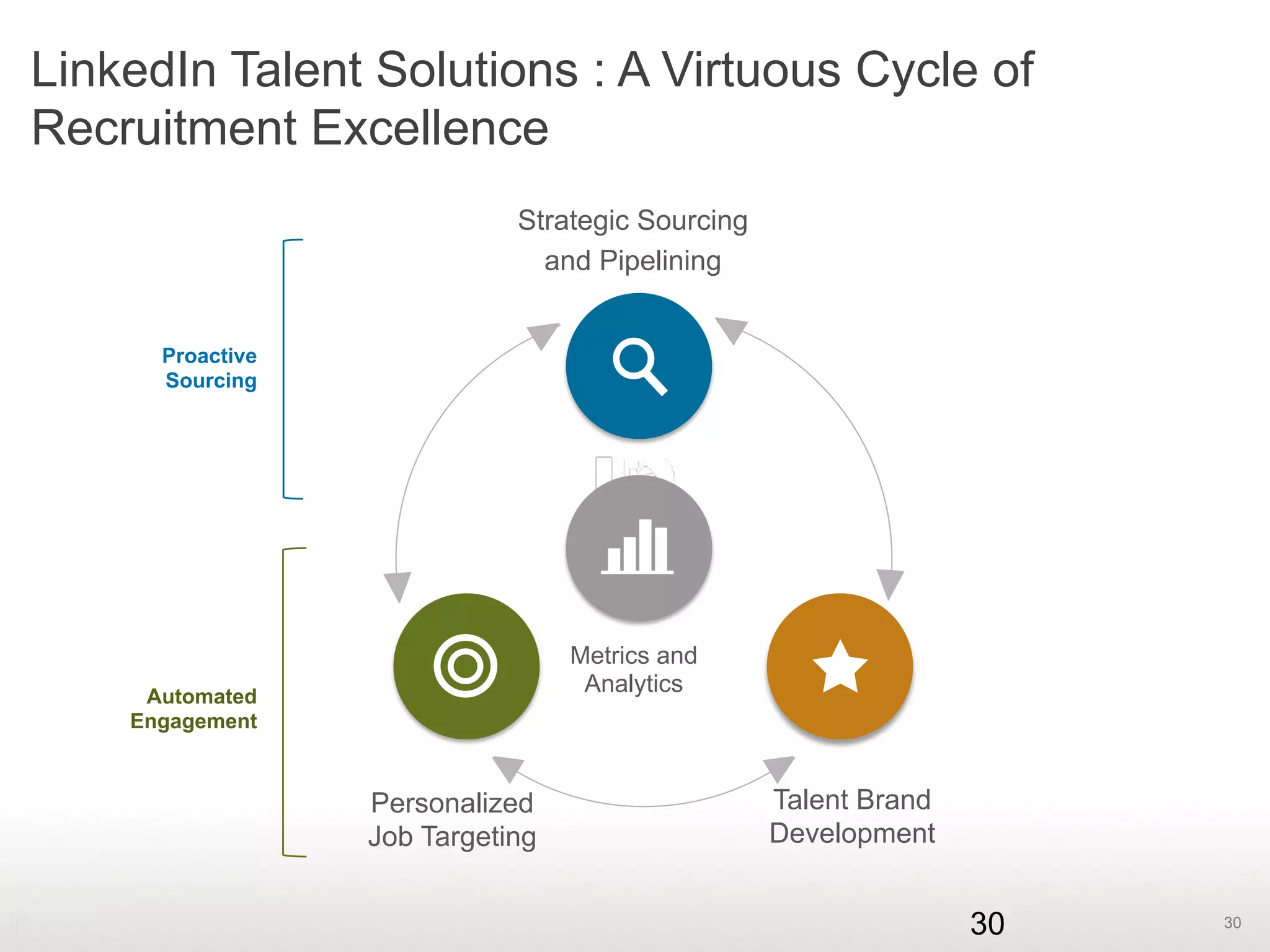 30
LinkedIn Talent Solutions : A Virtuous Cycle of
Recruitment Excellence
30
Proactive
Sourcing
Automated
Engagement
Strategic Sourcing
and Pipelining
Metrics and
Analytics
Personalized
Job Targeting
Talent Brand
Development
 