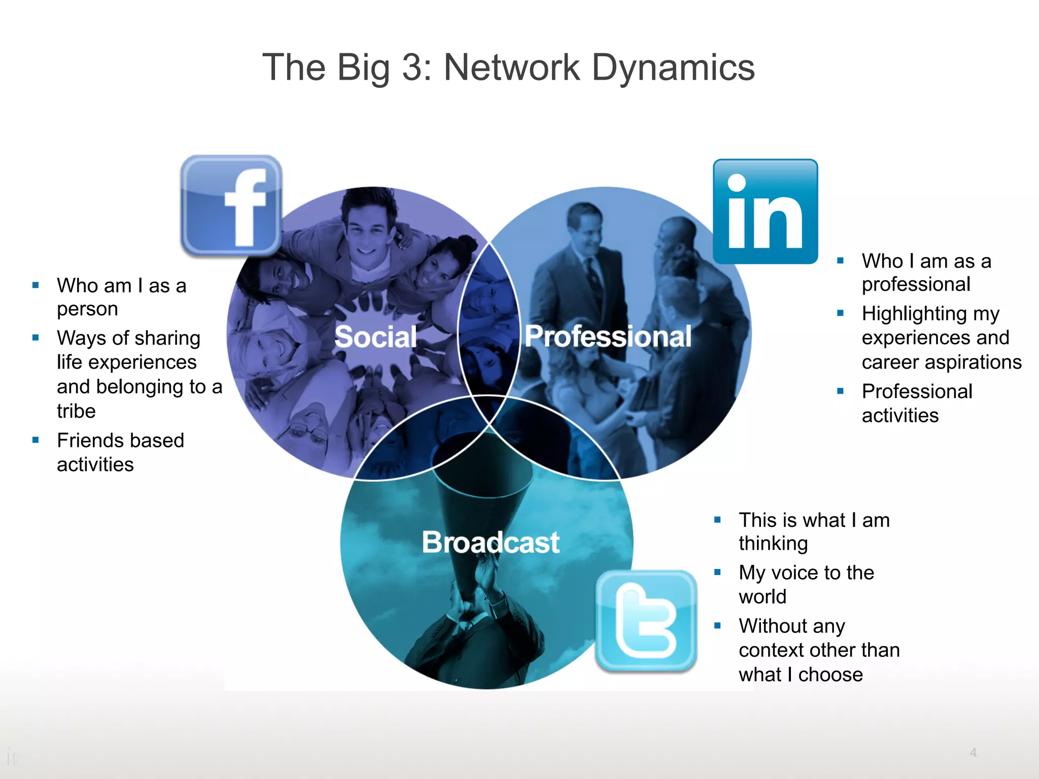 The Big 3: Network Dynamics
4
 This is what I am
thinking
 My voice to the
world
 Without any
context other than
what I choose
 Who I am as a
professional
 Highlighting my
experiences and
career aspirations
 Professional
activities
 Who am I as a
person
 Ways of sharing
life experiences
and belonging to a
tribe
 Friends based
activities
 