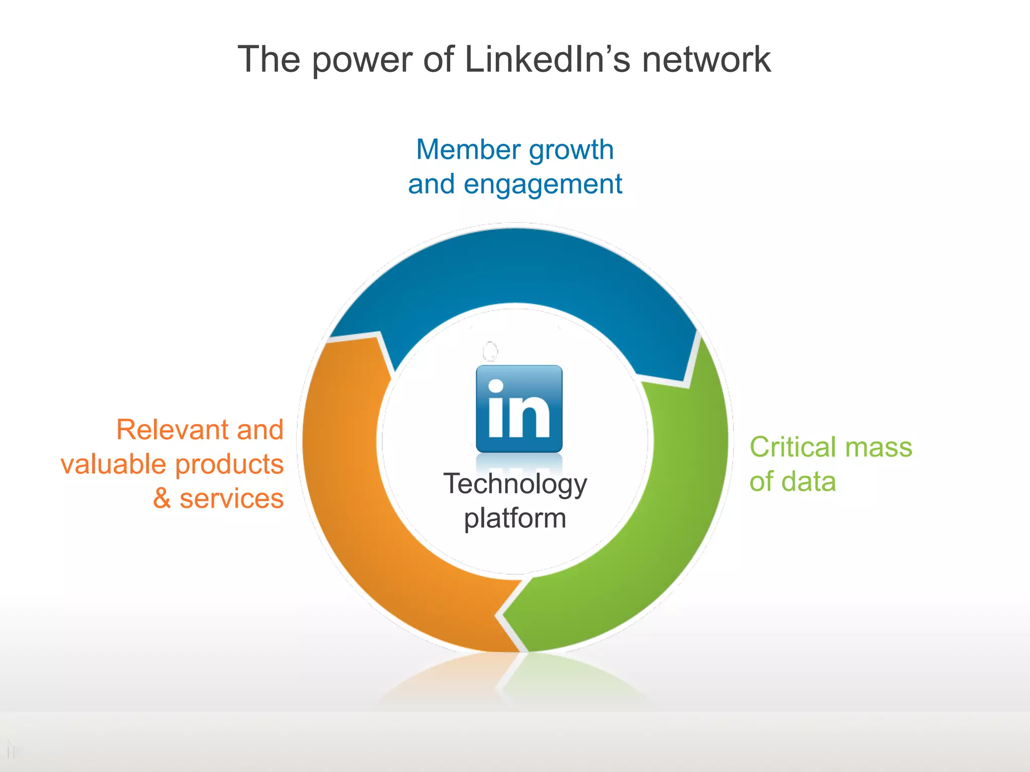 The power of LinkedIn’s network
Member growth
and engagement
Relevant and
valuable products
& services
Critical mass
of dataTechnology
platform
 
