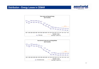 10
Distribution – Energy Losses in CEMAR
Non-technical Losses over Low-Voltage Market
(last 12 months)
30.4%
29.0%
30.6% 29.9% 30.0%
28.7%
27.3%
15.7% 15.2% 15.4% 15.3% 15.3% 15.2%
23.7%
21.5%
19.5%
15.7% 15.9%
4Q07 1Q08 2Q08 3Q08 4Q08 1Q09 2Q09 3Q09 4Q09 1Q10 2Q10 3Q10 4Q10 1Q11 2Q11 3Q11 4Q11 1Q12
Non-technical Losses
18.9%
Regulatory Target
(from Aug-11 until Jul-12)
Total Losses over Required Energy
(last 12 months)
28.7%
28.1%
28.9% 28.6% 28.9% 28.5% 28.1%
22.2% 22.0%
21.6% 21.4% 21.2% 21.0% 20.7%
26.4%
25.2%
24.2%
22.2%
4Q07 1Q08 2Q08 3Q08 4Q08 1Q09 2Q09 3Q09 4Q09 1Q10 2Q10 3Q10 4Q10 1Q11 2Q11 3Q11 4Q11 1Q12
Total Losses
23.1%
Regulatory Target
(from Aug-11 until Jul-12)
 