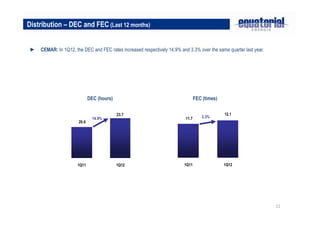 11
DEC (hours) FEC (times)
Distribution – DEC and FEC (Last 12 months)
► CEMAR: In 1Q12, the DEC and FEC rates increased respectively 14.9% and 3.3% over the same quarter last year.
23.7
20.6
1Q11 1Q12
14.9% 11.7
12.1
1Q11 1Q12
3.3%
 