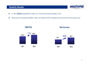 13
Quaterly Results
► In 1Q12, EBITDA totaled R$132.5 million, up 17.9% over the amount recorded in 1Q11.
► Net Income for the quarter was R$48.1 million, an increase of 40.9% compared to the same amount of the previous year.
112.3
132.5
1Q11 1Q12
17.9%
34.1
48.1
1Q11 1Q12
40.9%
EBITDA Net Income
 