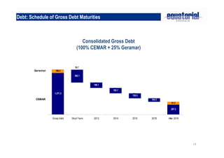 14
Debt: Schedule of Gross Debt Maturities
Consolidated Gross Debt
(100% CEMAR + 25% Geramar)
1,271.3
382.1
169.1
162.7
155.5
104.5
297.5
108.2
-
-
-
-
91.5
16.7
Gross Debt Short Term 2013 2014 2015 2016 After 2016
CEMAR
Geramar
 