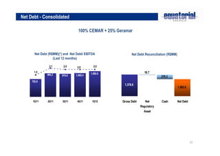 15
100% CEMAR + 25% Geramar
Net Debt - Consolidated
Net Debt (R$MM)(*) and Net Debt/ EBITDA
(Last 12 months)
Net Debt Reconciliation (R$MM)
1,082.6
752.8
1,002.4974.6994.2
2.02.1 2.0 2.0
1.5
1Q11 2Q11 3Q11 4Q11 1Q12
278.2
1,082.6
1,379.6
18.7
Gross Debt Net
Regulatory
Asset
Cash Net Debt
 
