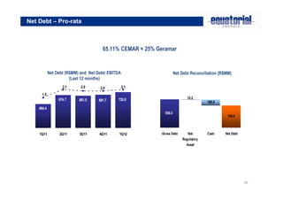 16
65.11% CEMAR + 25% Geramar
Net Debt – Pro-rata
Net Debt (R$MM) and Net Debt/ EBITDA
(Last 12 months)
Net Debt Reconciliation (R$MM)
735.0
494.4
681.7661.5674.7
2.0 2.0 2.1
1.5
2.1
1Q11 2Q11 3Q11 4Q11 1Q12
188.8
735.0
936.0
12.2
Gross Debt Net
Regulatory
Asset
Cash Net Debt
 
