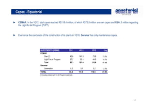 17
► CEMAR: In the 1Q12, total capex reached R$118.4 million, of which R$73.8 million are own capex and R$44.5 million regarding
the Light for All Program (PLPT).
► Ever since the conclusion of the construction of its plants in 1Q10, Geramar has only maintenance capex.
Capex - Equatorial
INVESTMENTS (R$MM) 1Q11 4Q11 1Q12 Chg.
CEMAR
Own (*) 42.6 141.3 73.8 73.3%
Light For All Program 37.7 50.1 44.5 18.2%
Total 80.3 191.4 118.4 47.5%
Geramar
Generation 0.2 0.1 0.2 2.2%
TOTAL 80.4 191.5 118.5 47.4%
(*) Including indirect Light For All Program investments
 
