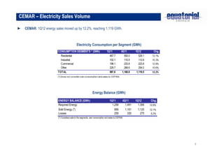 9
► CEMAR: 1Q12 energy sales moved up by 12.2%, reaching 1,119 GWh.
CEMAR – Electricity Sales Volume
Electricity Consumption per Segment (GWh)
Energy Balance (GWh)
CONSUMPTION SEGMENTS * (GWh) 1Q11 4Q11 1Q12 Chg.
Residential 467.7 550.0 529.1 13.1%
Industrial 102.1 110.5 112.6 10.3%
Commercial 198.1 233.8 223.8 12.9%
Other 229.7 266.6 254.0 10.6%
TOTAL 997.6 1,160.8 1,119.5 12.2%
(*) Does not consider own consumption and sales to CEPISA.
ENERGY BALANCE (GWh) 1Q11 4Q11 1Q12 Chg.
Required Energy 1,258 1,491 1,395 10.9%
Sold Energy (*) 999 1,161 1,120 12.1%
Losses 259 330 275 6.2%
(*) Considers sale to the segments, own consumption and sales to CEPISA
 