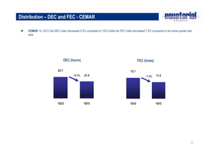 11
DEC (hours) FEC (times)
Distribution – DEC and FEC - CEMAR
► CEMAR: In 1Q13, the DEC index decreased 9.3% compared to 1Q12 while the FEC index decreased 7.0% compared to the same quarter last
year.
21.5
23.7
1Q12 1Q13
-9.3%
12.1
11.2
1Q12 1Q13
-7.0%
 