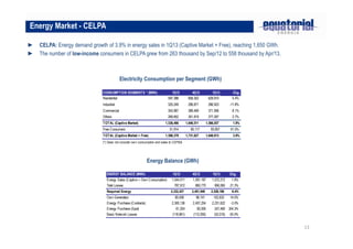 13
► CELPA: Energy demand growth of 3.9% in energy sales in 1Q13 (Captive Market + Free), reaching 1,650 GWh.
► The number of low-income consumers in CELPA grew from 263 thousand by Sep/12 to 558 thousand by Apr/13.
Energy Market - CELPA
Electricity Consumption per Segment (GWh)
Energy Balance (GWh)
CONSUMPTION SEGMENTS * (MWh) 1Q12 4Q12 1Q13 Chg.
Residential 597,388 658,352 629,910 5.4%
Industrial 325,249 296,871 286,923 -11.8%
Commercial 343,967 389,469 371,956 8.1%
Others 269,852 301,819 277,267 2.7%
TOTAL (Captive Market) 1,536,466 1,646,511 1,566,057 1.9%
Free Consumers 51,914 85,117 83,857 61.5%
TOTAL (Captive Market + Free) 1,588,379 1,731,627 1,649,913 3.9%
(*) Does not consider own consumption and sales to CEPISA
ENERGY BALANCE (MWh) 1Q12 4Q12 1Q13 Chg.
Energy Sales (Captive + Own Consumption) 1,544,511 1,591,187 1,572,212 1.8%
Total Losses 787,912 860,770 956,065 21.3%
Required Energy 2,332,437 2,451,949 2,528,196 8.4%
Own Generation 90,058 96,741 102,633 14.0%
Energy Purchase (Contracts) 2,300,136 2,407,254 2,231,622 -3.0%
Energy Purchase (Spot) 61,204 60,005 247,460 304.3%
Basic Network Losses (118,961) (112,050) (53,519) -55.0%
 