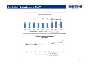 14
Distribution – Energy Losses in CELPA
 