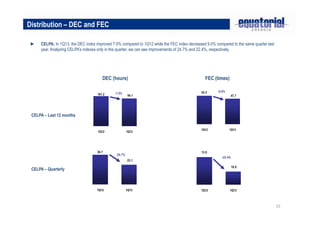 15
DEC (hours) FEC (times)
Distribution – DEC and FEC
► CELPA: In 1Q13, the DEC index improved 7.0% compared to 1Q12 while the FEC index decreased 9.0% compared to the same quarter last
year. Analyzing CELPA’s indexes only in the quarter, we can see improvements of 24.7% and 22.4%, respectively.
CELPA – Last 12 months
101.2 94.1
1Q12 1Q13
-7.0% 52.5
47.7
1Q12 1Q13
-9.0%
CELPA – Quarterly
30.7
23.1
1Q12 1Q13
-24.7%
10.8
13.9
1Q12 1Q13
-22.4%
 