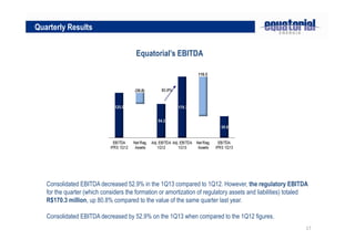 17
Quarterly Results
Equatorial’s EBITDA
Consolidated EBITDA decreased 52.9% in the 1Q13 compared to 1Q12. However, the regulatory EBITDA
for the quarter (which considers the formation or amortization of regulatory assets and liabilities) totaled
R$170.3 million, up 80.8% compared to the value of the same quarter last year.
Consolidated EBITDA decreased by 52.9% on the 1Q13 when compared to the 1Q12 figures.
 