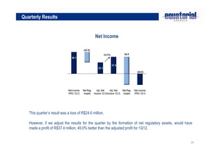 18
Quarterly Results
Net Income
This quarter’s result was a loss of R$24.6 million.
However, if we adjust the results for the quarter by the formation of net regulatory assets, would have
made ​​a profit of R$37.4 million, 49.0% better than the adjusted profit for 1Q12.
 