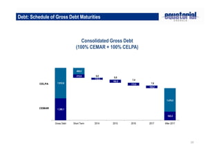 19
Debt: Schedule of Gross Debt Maturities
Consolidated Gross Debt
(100% CEMAR + 100% CELPA)
1.380,1
212,6
115,5
182,8
172,6
154,2
542,4
1.912,6
408,0
6,6
6,8
7,4
7,8
1.476,0
Gross Debt Short Term 2014 2015 2016 2017 After 2017
CEMAR
CELPA
 