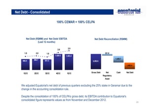 20
100% CEMAR + 100% CELPA
Net Debt - Consolidated
Net Debt (R$MM) and Net Debt/ EBITDA
(Last 12 months)
Net Debt Reconciliation (R$MM)
We adjusted Equatorial’s net debt of previous quarters excluding the 25% stake in Geramar due to the
change in the accounting consolidation rule.
Despite the consolidation of 100% of CELPA’s gross debt, its EBITDA contribution to Equatorial’s
consolidated figure represents values as from November and December 2012.
1,403.4
968.5
1,429.5
931.5988.7
2.9
2.6
1.82.01.9
1Q12 2Q12 3Q12 4Q12 1Q13
1,435.7
1,403.4
3,292.6
321.8
Gross Debt Net
Regulatory
Asset
Cash Net Debt
 