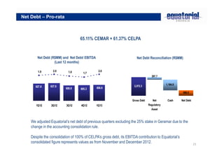 21
65.11% CEMAR + 61.37% CELPA
Net Debt – Pro-rata
Net Debt (R$MM) and Net Debt/ EBITDA
(Last 12 months)
Net Debt Reconciliation (R$MM)
We adjusted Equatorial’s net debt of previous quarters excluding the 25% stake in Geramar due to the
change in the accounting consolidation rule.
Despite the consolidation of 100% of CELPA’s gross debt, its EBITDA contribution to Equatorial’s
consolidated figure represents values as from November and December 2012.
606.6627.8
605.3600.8
637.9
2.0
1.71.82.01.9
1Q12 2Q12 3Q12 4Q12 1Q13
606.6
2,072.3
1,184.8
297.7
Gross Debt Net
Regulatory
Asset
Cash Net Debt
 