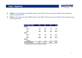 22
► CEMAR: In 1Q13, total capex reached R$83.0 million, of which R$77.5 million are own capex and R$5.5 million regarding the
Light for All Program (PLPT).
► CELPA: In 1Q13, total capex reached R$85.9 million, of which R$83.3 million are own capex and R$2.6 million regarding the Light
for All Program (PLPT).
Capex - Equatorial
INVESTIMENTS (R$MM) 1Q12 4Q12 1Q13 Chg.
CEMAR
Own (*) 73.8 150.2 77.5 5.0%
PLPT 44.5 45.4 5.5 -87.6%
Total 118.4 195.5 83.0 -29.9%
CELPA
Own (*) 138.2 57.5 83.3 -39.7%
PLPT 16.6 5.0 2.6 -84.2%
Total 154.8 62.5 85.9 -44.5%
Geramar
Generation 0.2 0.1 0.0 -81.7%
TOTAL EQUATORIAL 273.4 258.1 168.9 -38.2%
(*) Including indirect Light For All Program investments
 