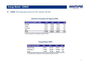 9
► CEMAR: 1Q13 energy sales moved up by 10.6%, reaching 1,236 GWh.
Energy Market - CEMAR
Electricity Consumption per Segment (GWh)
Energy Balance (GWh)
CONSUMPTION SEGMENTS * (MWh) 1Q12 4Q12 1Q13 Chg.
Residential 529,073 602,968 607,543 14.8%
Industrial 112,615 124,489 114,112 1.3%
Commercial 224,147 253,985 248,706 11.0%
Others 252,154 284,782 265,669 5.4%
TOTAL 1,117,989 1,266,225 1,236,031 10.6%
(*) Does not consider own consumption and sales to CEPISA
ENERGY BALANCE (MWh) 1Q12 4Q12 1Q13 Chg.
Required Energy 1,394,721 1,619,776 1,526,616 9.5%
Sold Energy (*) 1,119,982 1,268,309 1,237,996 10.6%
Losses 274,738 351,466 288,619 5.0%
(*) Considers sale to the segments, own consumption and sales to CEPISA
 