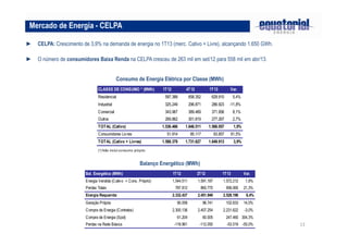 13
► CELPA: Crescimento de 3,9% na demanda de energia no 1T13 (merc. Cativo + Livre), alcançando 1.650 GWh.
► O número de consumidores Baixa Renda na CELPA cresceu de 263 mil em set/12 para 558 mil em abr/13.
Mercado de Energia - CELPA
Consumo de Energia Elétrica por Classe (MWh)
Balanço Energético (MWh)
CLASSE DE CONSUMO * (MWh) 1T12 4T12 1T13 Var.
Residencial 597.388 658.352 629.910 5,4%
Industrial 325.249 296.871 286.923 -11,8%
Comercial 343.967 389.469 371.956 8,1%
Outros 269.862 301.819 277.267 2,7%
TOTAL (Cativo) 1.536.466 1.646.511 1.566.057 1,9%
Consumidores Livres 51.914 85.117 83.857 61,5%
TOTAL (Cativo + Livres) 1.588.379 1.731.627 1.649.913 3,9%
(*) Não inclui consumo próprio
Bal. Energético (MWh) 1T12 2T12 1T13 Var.
Energia Vendida (Cativo + Cons. Próprio) 1.544.511 1.591.187 1.572.212 1,8%
Perdas Totais 787.912 860.770 956.065 21,3%
Energia Requerida 2.332.437 2.451.949 2.528.196 8,4%
Geração Própria 90.058 96.741 102.633 14,0%
Compra de Energia (Contratos) 2.300.136 2.407.254 2.231.622 -3,0%
Compra de Energia (Spot) 61.204 60.005 247.460 304,3%
Perdas na Rede Básica -118.961 -112.050 -53.519 -55,0%
 