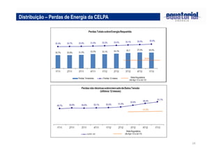 14
Distribuição – Perdas de Energia da CELPA
 