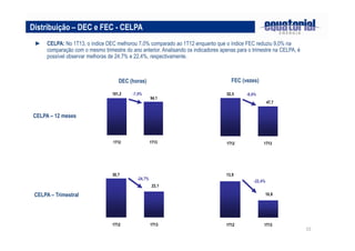 15
DEC (horas) FEC (vezes)
Distribuição – DEC e FEC - CELPA
► CELPA: No 1T13, o índice DEC melhorou 7,0% comparado ao 1T12 enquanto que o índice FEC reduziu 9,0% na
comparação com o mesmo trimestre do ano anterior. Analisando os indicadores apenas para o trimestre na CELPA, é
possível observar melhoras de 24,7% e 22,4%, respectivamente.
CELPA – Trimestral
52,5
47,7
1T12 1T13
-9,0%101,2
94,1
1T12 1T13
-7,0%
CELPA – 12 meses
30,7
23,1
1T12 1T13
-24,7%
10,8
13,9
1T12 1T13
-22,4%
 