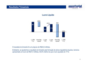 18
Resultados Trimestrais
Lucro Líquido
O resultado do trimestre foi um prejuízo de R$24,6 milhões.
Entretanto, se ajustarmos o resultado do trimestre pela formação de ativos regulatórios líquidos, teríamos
apresentado um lucro de R$37,4 milhões, 49,0% melhor do que o lucro ajustado do 1T12.
 