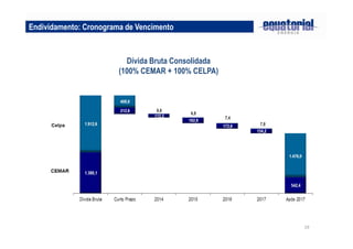 19
Endividamento: Cronograma de Vencimento
Dívida Bruta Consolidada
(100% CEMAR + 100% CELPA)
 