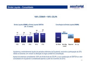 20
Dívida Líquida (R$MM) e Dívida Líquida/ EBITDA
(últ. 12 meses)
Conciliação da Dívida Líquida (R$MM)
Dívida Líquida – Consolidado
100% CEMAR + 100% CELPA
Ajustamos o endividamento líquido de períodos anteriores da Equatorial, excluindo a participação de 25%
detida na Geramar, em virtude na alteração na regra contábil de consolidação.
Apesar de estarmos consolidando 100% da dívida bruta da CELPA, a sua contribuição de EBITDA ao valor
consolidado em Equatorial é contabilizada apenas a partir de novembro de 2012.
1.403,4
968,5
1.429,5
931,5988,7
2,92,6
1,82,01,9
1T12 2T12 3T12 4T12 1T13
1,403.4
3,292.6
1,435.7
321,8
Dív. Bruta Ativo Reg.
Líquido
Disponível Dív. Líq.
 
