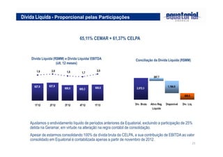 21
65,11% CEMAR + 61,37% CELPA
Dívida Líquida - Proporcional pelas Participações
Dívida Líquida (R$MM) e Dívida Líquida/ EBITDA
(últ. 12 meses)
Conciliação da Dívida Líquida (R$MM)
Ajustamos o endividamento líquido de períodos anteriores da Equatorial, excluindo a participação de 25%
detida na Geramar, em virtude na alteração na regra contábil de consolidação.
Apesar de estarmos consolidando 100% da dívida bruta da CELPA, a sua contribuição de EBITDA ao valor
consolidado em Equatorial é contabilizada apenas a partir de novembro de 2012.
606,6627,8
605,3600,8
637,9
2,0
1,71,82,01,9
1T12 2T12 3T12 4T12 1T13
606.6
2,072.3
1,184.8
297,7
Dív. Bruta Ativo Reg.
Líquido
Disponível Dív. Líq.
 