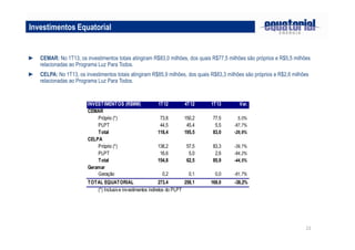 22
► CEMAR: No 1T13, os investimentos totais atingiram R$83,0 milhões, dos quais R$77,5 milhões são próprios e R$5,5 milhões
relacionadas ao Programa Luz Para Todos.
► CELPA: No 1T13, os investimentos totais atingiram R$85,9 milhões, dos quais R$83,3 milhões são próprios e R$2,6 milhões
relacionadas ao Programa Luz Para Todos.
Investimentos Equatorial
INVESTIMENTOS (R$MM) 1T12 4T12 1T13 Var.
CEMAR
Próprio (*) 73,8 150,2 77,5 5,0%
PLPT 44,5 45,4 5,5 -87,7%
Total 118,4 195,5 83,0 -29,9%
CELPA
Próprio (*) 138,2 57,5 83,3 -39,7%
PLPT 16,6 5,0 2,6 -84,2%
Total 154,8 62,5 85,9 -44,5%
Geramar
Geração 0,2 0,1 0,0 -81,7%
TOTAL EQUATORIAL 273,4 258,1 169,0 -38,2%
(*) Inclusive investimentos indiretos do PLPT
 