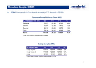 9
► CEMAR: Crescimento de 10,6% na demanda de energia no 1T13, alcançando 1.236 GWh.
Mercado de Energia - CEMAR
Consumo de Energia Elétrica por Classe (MWh)
Balanço Energético (MWh)
CLASSE DE CONSUMO (MWh) 1T12 4T12 1T13 Var.
Residencial 529.073 602.968 607.543 14,8%
Industrial 112.615 124.489 114.112 1,3%
Comercial 224.147 253.985 248.706 11,0%
Outros 252.154 284.782 265.669 5,4%
TOTAL 1.117.989 1.266.225 1.236.031 10,6%
(*) Não inclui consumo próprio e vendas à CEPISA
Bal. Energético (MWh) 1T12 4T12 1T13 Var.
Energia Requerida 1.394.721 1.619.756 1.526.616 9,5%
Energia Vendida (*) 1.119.828 1.268.309 1.237.996 10,6%
Perdas 274.893 351.447 288.619 5,0%
(*) Inclui venda às classes, consumo próprio e vendas à CEPISA
 