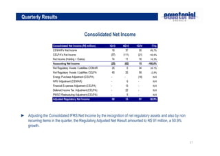 17
Quarterly Results
Consolidated Net Income
Consolidated Net Income (R$ million) 1Q13 4Q13 1Q14 Chg.
CEMAR's Net Income 18 37 30 66,7%
CELPA's Net Income (57) (111) (31) -45,6%
Net Income (Holding + Outros) 14 11 16 14,3%
Accounting Net Income (25) (62) 15 -160,0%
Net Regulatory Assets / Liabilities CEMAR 25 6 34 34,1%
Net Regulatory Assets / Liabilities CELPA 60 25 58 -2,9%
Energy Purchase Adjustment (CELPA) - - (16) N/A
NRV Adjustment (CEMAR) - 6 - N/A
Financial Expenses Adjustment (CELPA) - 13 - N/A
Deferred Income Tax Adjustment (CELPA) - 22 - N/A
PMSO Restructuring Adjustment (CELPA) - 5 - N/A
Adjusted Regulatory Net Income 60 14 91 50,9%
► Adjusting the Consolidated IFRS Net Income by the recognition of net regulatory assets and also by non
recurring items in the quarter, the Regulatory Adjusted Net Result amounted to R$ 91 million, a 50.9%
growth.
 