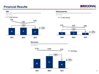 1010
G&A
(R$ million)
30 31 27
-13%
-10%
1Q15
6,7%
4Q14
5,6%
1Q14
7,5%
% Net revenue
Selling Expenses
(R$ million)
13 811
-24%
1Q15
2,0%
4Q14
2,3%
1Q14
2,7%
-37%
% Net revenue
Net Income
(R$ million)
46
61
36
-22%
11,0%
1Q14
11,7%
-40%
1Q15
9,1%
4Q14
Net Magin
Financial Results
 